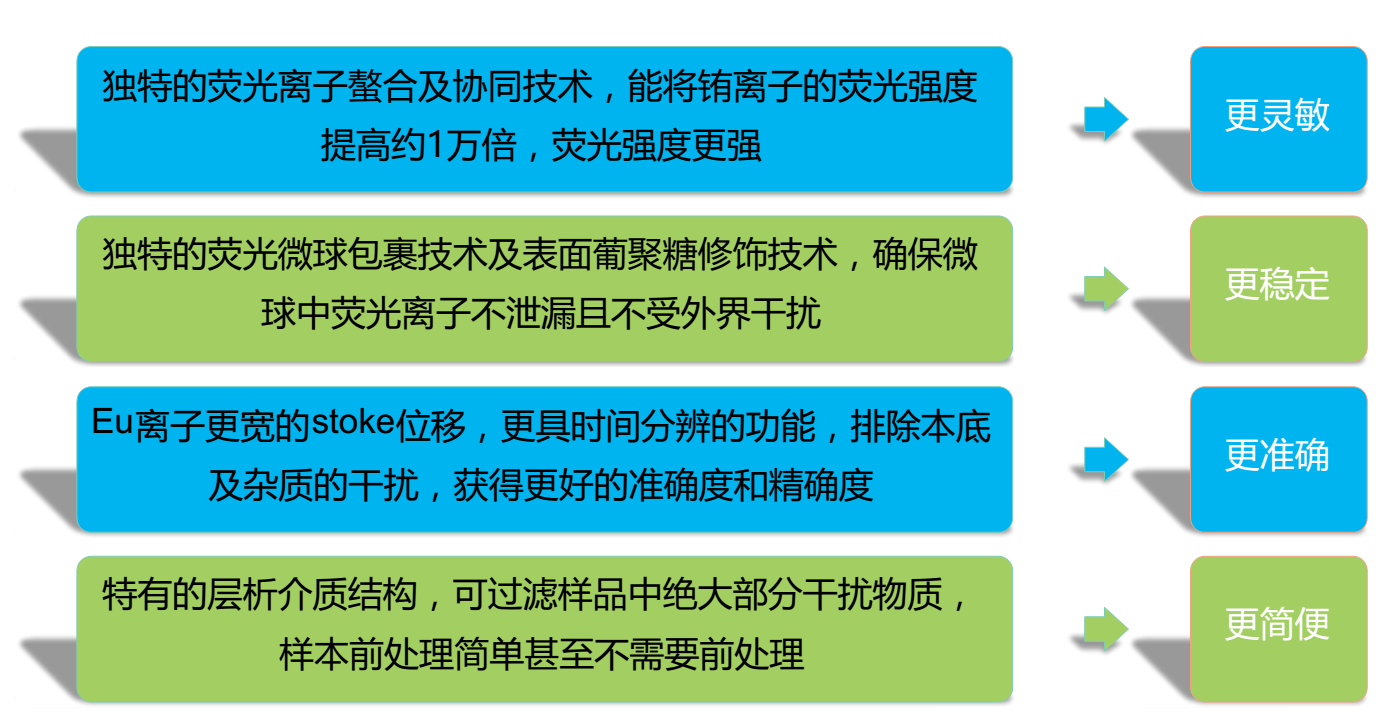 熒光微球 熒光微球